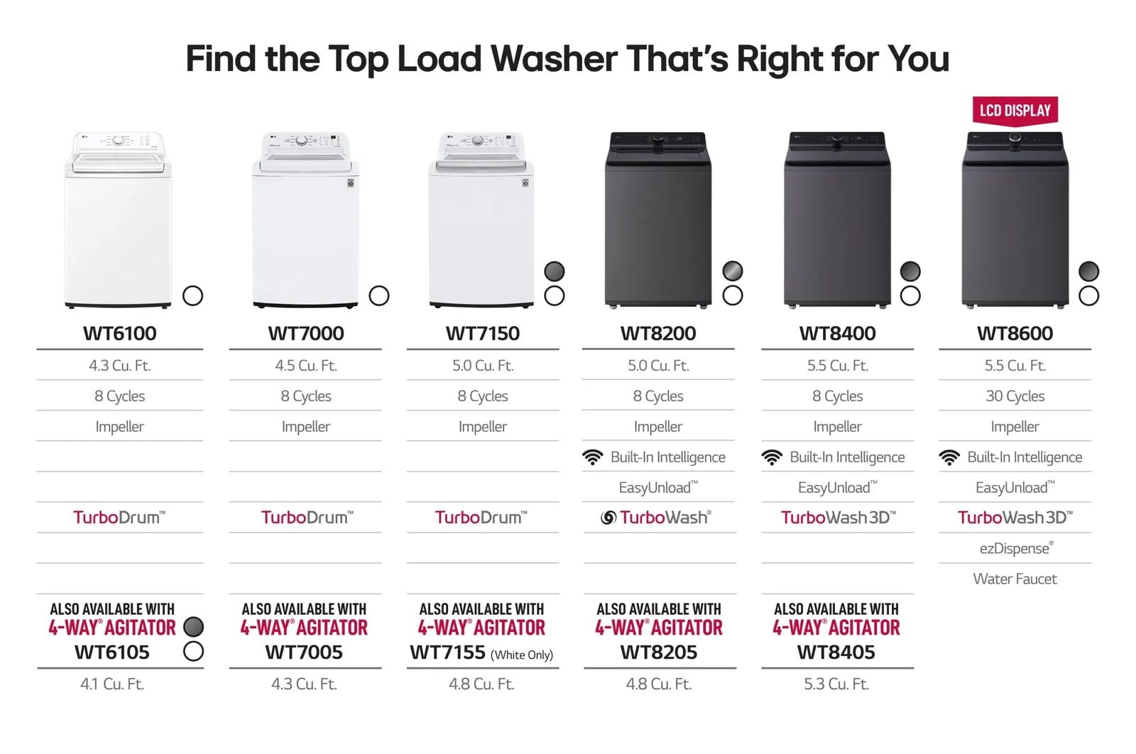 Lg WT8600CW 5.5 Cu.Ft. Mega Capacity Top Load Washer With Turbowash™ Washer With Steam, Ezdipense, Wi-Fi Connectivity, White