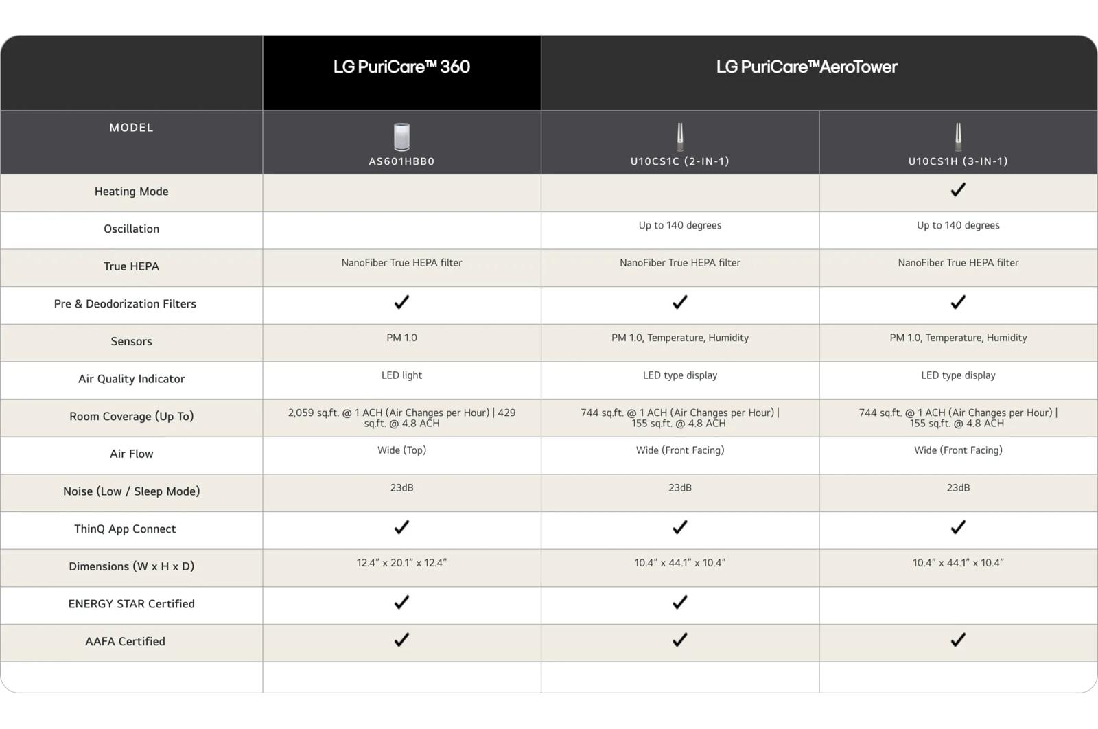 Lg U10CS1C Lg Puricare™ Aerotower™ With Nanofiber True Hepa